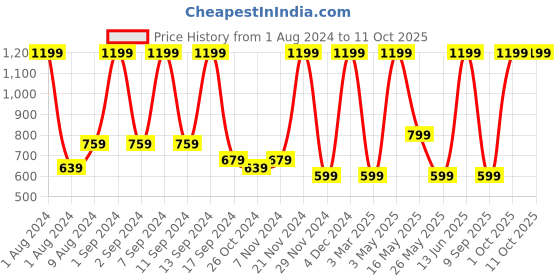 myntra.com Arrabi Cream-Coloured & Red Graphic 300 TC King Bedsheet with 2 Pillow Covers arrabi Price History Graph from 1 Aug 2024 to 10 Oct 2025