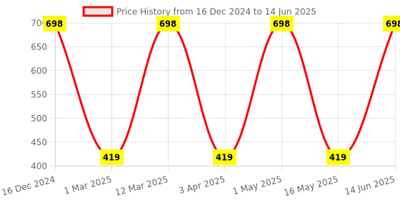 myntra.com Arrabi Cream-Coloured & Red Printed 8-Seater Table Cover arrabi Price History Graph from 16 Dec 2024 to 14 Jun 2025