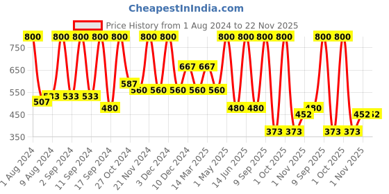 myntra.com Arrabi Cream-Coloured & White Ethnic Motifs 300 TC Fitted Single Bedsheet & 1 Pillow Cover arrabi Price History Graph from 1 Aug 2024 to 22 Nov 2025