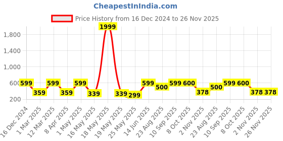 myntra.com Arrabi Cream-Coloured & White Floral Printed 6-Seater Table Cover arrabi Price History Graph from 16 Dec 2024 to 26 Nov 2025