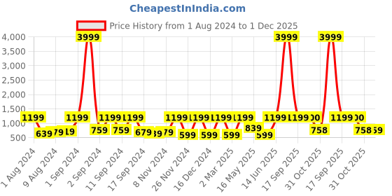 myntra.com Arrabi Cream-Coloured & Yellow Floral 300 TC Flat King Bedsheet with 2 Pillow Covers arrabi Price History Graph from 1 Aug 2024 to 30 Nov 2025