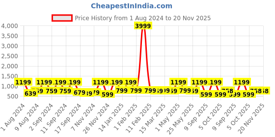 myntra.com Arrabi Cream-Coloured & Yellow Floral 300 TC King Bedsheet with 2 Pillow Covers arrabi Price History Graph from 1 Aug 2024 to 20 Nov 2025