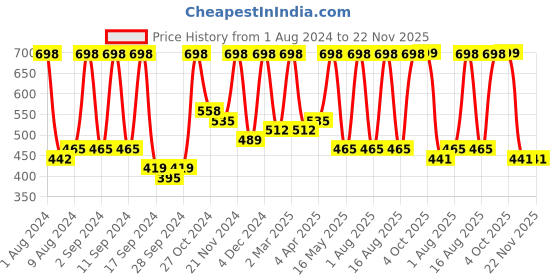 myntra.com Arrabi Cream-Coloured & Yellow Floral 300 TC Single Bedsheet With 1 Pillow Cover arrabi Price History Graph from 1 Aug 2024 to 22 Nov 2025