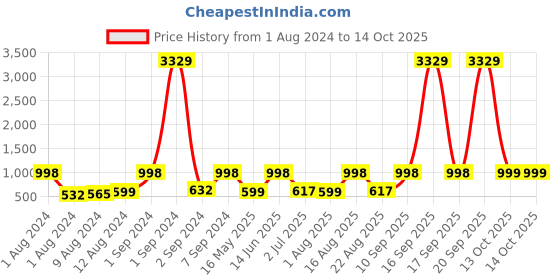 myntra.com Arrabi Cream-Coloured Floral 300 TC Flat King Bedsheet with 2 Pillow Covers arrabi Price History Graph from 1 Aug 2024 to 14 Oct 2025