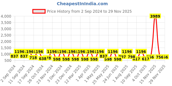 myntra.com Arrabi Cream-Coloured Floral Printed 300 TC Super King Bedsheet With 2 Pillow Covers arrabi Price History Graph from 2 Sep 2024 to 28 Nov 2025