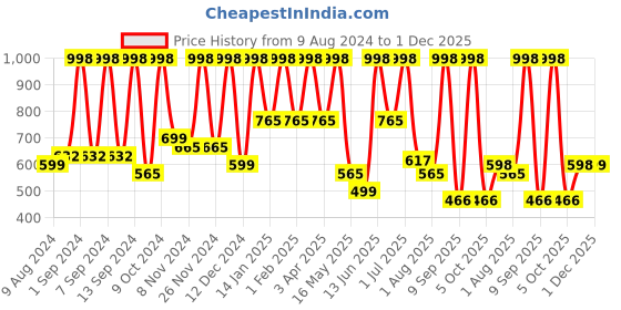 myntra.com Arrabi Cream-Coloured Geometric Printed 300 TC Fitted King Bedsheet & 2 Pillow Covers arrabi Price History Graph from 9 Aug 2024 to 1 Dec 2025
