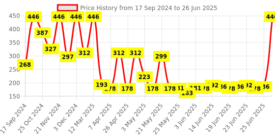 myntra.com Arrabi Cream-Coloured Handcrafted Solid Stoneware Matte Mugs Set of Cups and Mugs arrabi Price History Graph from 17 Sep 2024 to 26 Jun 2025