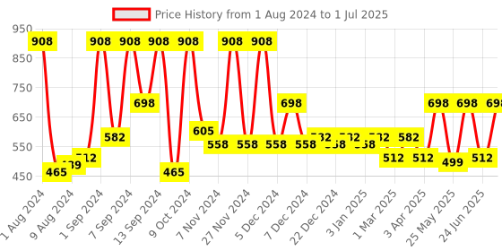 myntra.com Arrabi Cream-Coloured Solid 2000 GSM Cotton Rectangular Bath Rug arrabi Price History Graph from 1 Aug 2024 to 1 Jul 2025