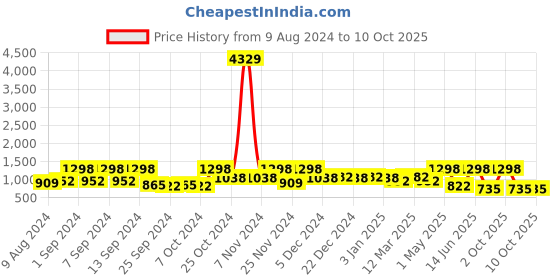 myntra.com Arrabi Cream-Coloured Solid Bed Runner arrabi Price History Graph from 9 Aug 2024 to 8 Oct 2025