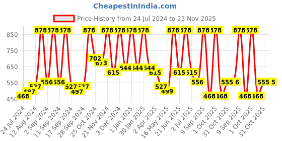 myntra.com Arrabi Cream-Coloured Striped 300 TC King Bedsheet with 2 Pillow Covers arrabi Price History Graph from 24 Jul 2024 to 23 Nov 2025