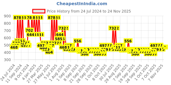 myntra.com Arrabi Cream-Coloured Striped 300 TC King Bedsheet with 2 Pillow Covers arrabi Price History Graph from 24 Jul 2024 to 23 Nov 2025