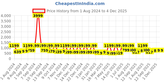 myntra.com Arrabi Cream-Coloured Striped 300 TC King Bedsheet with 2 Pillow Covers arrabi Price History Graph from 1 Aug 2024 to 4 Dec 2025