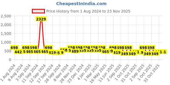 myntra.com Arrabi Cream-Coloured Striped 300 TC Single Bedsheet with 1 Pillow Covers arrabi Price History Graph from 1 Aug 2024 to 22 Nov 2025