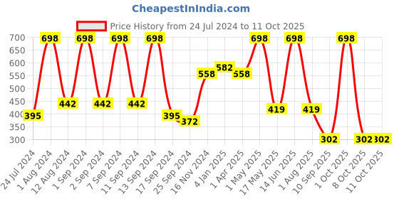 myntra.com Arrabi Cream Striped 8-Seater Table Covers arrabi Price History Graph from 24 Jul 2024 to 10 Oct 2025