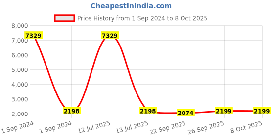 myntra.com Arrabi Embellished Burqas With Scarf arrabi Price History Graph from 1 Sep 2024 to 8 Oct 2025