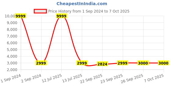 myntra.com Arrabi Embellished Detail Burqa With Scarf arrabi Price History Graph from 1 Sep 2024 to 4 Oct 2025