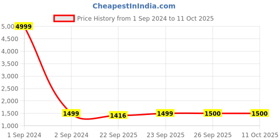 myntra.com Arrabi Embroidered Burqa With Scarf arrabi Price History Graph from 1 Sep 2024 to 10 Oct 2025