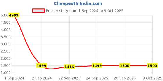 myntra.com Arrabi Embroidered Burqa With Scarf arrabi Price History Graph from 1 Sep 2024 to 9 Oct 2025