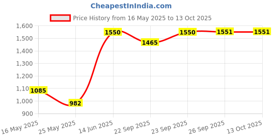 myntra.com Arrabi Ethnic Motifs Printed 300 TC 2 King Bedsheets with 4 Pillow Covers arrabi Price History Graph from 16 May 2025 to 13 Oct 2025