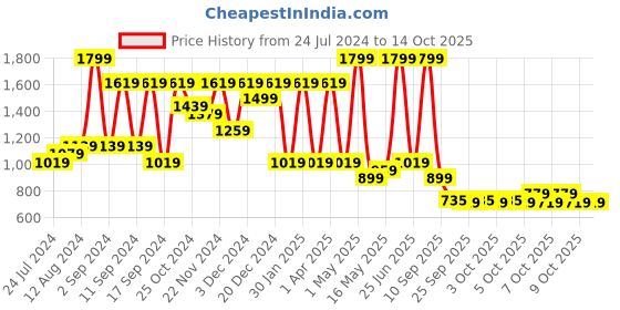 myntra.com Arrabi Floral Printed 210 TC King Woollen Bedsheet with 2 Pillow Covers arrabi Price History Graph from 24 Jul 2024 to 14 Oct 2025