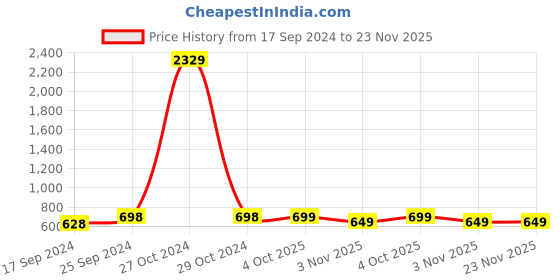 myntra.com Arrabi Floral Satin Maxi Kaftan Nightdress arrabi Price History Graph from 17 Sep 2024 to 23 Nov 2025