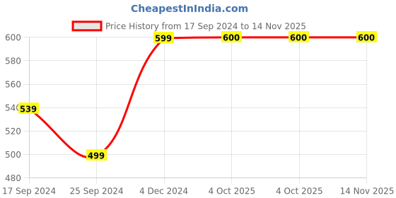 myntra.com Arrabi Frayed Cotton Stole arrabi Price History Graph from 17 Sep 2024 to 14 Nov 2025