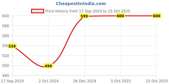 myntra.com Arrabi Fringed Cotton Stole arrabi Price History Graph from 17 Sep 2024 to 14 Oct 2025