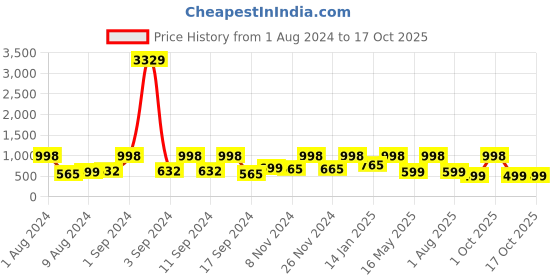myntra.com Arrabi Geometric 300 TC Cotton Blend King Size Fitted Bedsheet with 2 Pillow Covers arrabi Price History Graph from 1 Aug 2024 to 17 Oct 2025