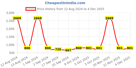 myntra.com Arrabi Geometric Embroidered Mandarin Collar Pure Cotton Straight Kurta arrabi Price History Graph from 12 Aug 2024 to 4 Dec 2025