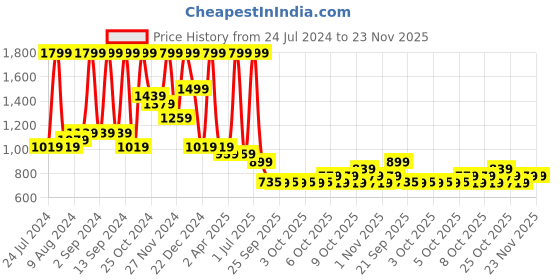 myntra.com Arrabi Geometric Printed 210 TC King Woollen Bedsheet with 2 Pillow Covers arrabi Price History Graph from 24 Jul 2024 to 22 Nov 2025