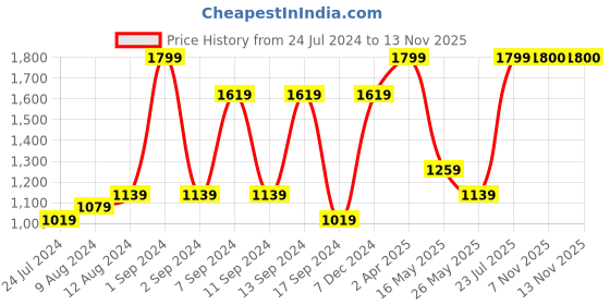 myntra.com Arrabi Geometric Printed 210 TC King Woollen Bedsheet with 2 Pillow Covers arrabi Price History Graph from 24 Jul 2024 to 12 Nov 2025