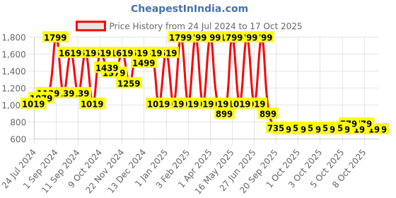 myntra.com Arrabi Geometric Printed 210 TC King Woollen Bedsheet with 2 Pillow Covers arrabi Price History Graph from 24 Jul 2024 to 16 Oct 2025