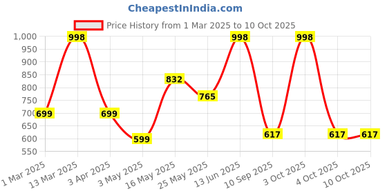 myntra.com Arrabi Geometric Printed Bath Robe With Pockets arrabi Price History Graph from 1 Mar 2025 to 10 Oct 2025