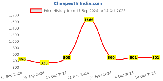 myntra.com Arrabi Gold-Toned & Pink Oxidised Maang Tika & Earrings Set arrabi Price History Graph from 17 Sep 2024 to 14 Oct 2025
