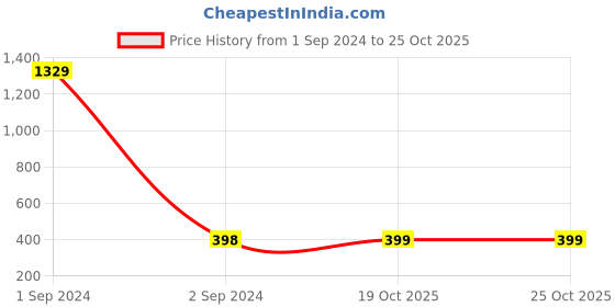 myntra.com Arrabi Gold-Toned Teardrop Shaped Drop Earrings arrabi Price History Graph from 1 Sep 2024 to 24 Oct 2025