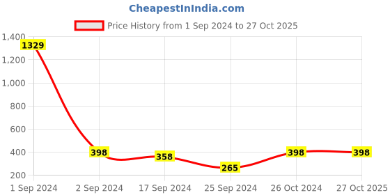 myntra.com Arrabi Gold-Toned Teardrop Shaped Jhumkas Earrings arrabi Price History Graph from 1 Sep 2024 to 27 Oct 2025