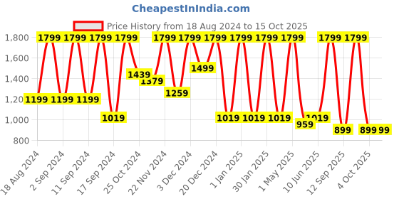 myntra.com Arrabi Green 250 TC King Woollen Bedsheet with 2 Pillow Covers arrabi Price History Graph from 18 Aug 2024 to 15 Oct 2025