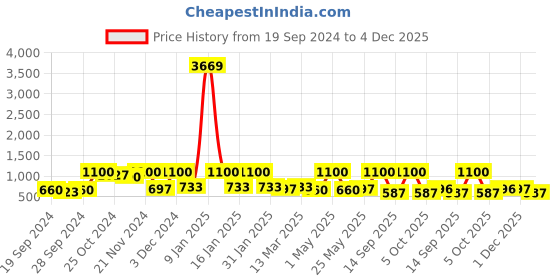 myntra.com Arrabi Green 300 TC Single Fitted Woollen Bedsheet with 1 Pillow Cover arrabi Price History Graph from 19 Sep 2024 to 4 Dec 2025