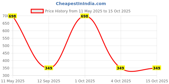 myntra.com Arrabi Green 350 TC Single Bedsheet Set 2.15 m x 1.50 m arrabi Price History Graph from 11 May 2025 to 14 Oct 2025