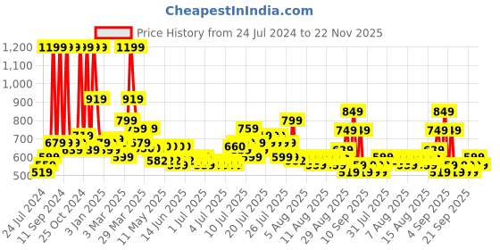 myntra.com Arrabi Green 6 Pieces Dishwasher Safe Textured Ceramic Glossy Mugs 250 ML Each arrabi Price History Graph from 24 Jul 2024 to 22 Nov 2025