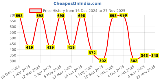myntra.com Arrabi Green 8-Seater Table Cover arrabi Price History Graph from 16 Dec 2024 to 25 Nov 2025