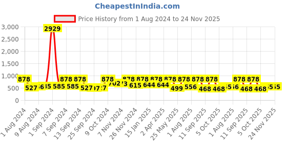 myntra.com Arrabi Green & Beige Cartoon Characters 300 TC King Bedsheet with 2 Pillow Covers arrabi Price History Graph from 1 Aug 2024 to 23 Nov 2025