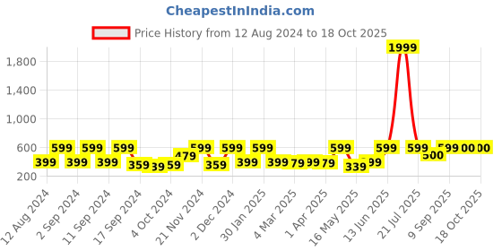 myntra.com Arrabi Green & Blue Checked 6-Seater Table Cover arrabi Price History Graph from 12 Aug 2024 to 18 Oct 2025