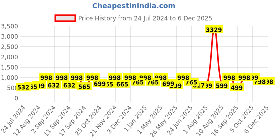 myntra.com Arrabi Green & Blue Floral 300 TC Super King Bedsheet with 2 Pillow Covers arrabi Price History Graph from 24 Jul 2024 to 4 Dec 2025