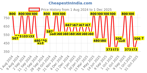 myntra.com Arrabi Green & Blue Geometric 300 TC Fitted Single Bedsheet With 1 Pillow Cover arrabi Price History Graph from 1 Aug 2024 to 1 Dec 2025