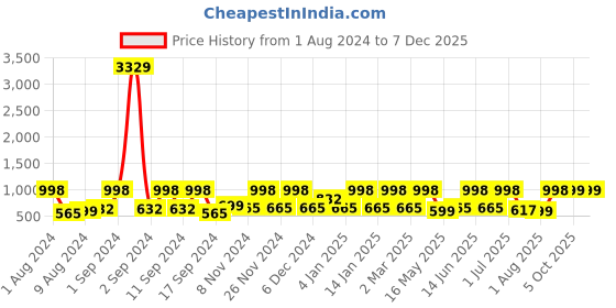 myntra.com Arrabi Green & Blue Geometric 300 TC Flat King Bedsheet with 2 Pillow Covers arrabi Price History Graph from 1 Aug 2024 to 5 Dec 2025