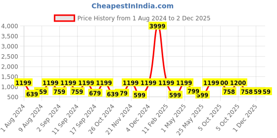 myntra.com Arrabi Green & Blue Geometric 300 TC King Bedsheet with 2 Pillow Covers arrabi Price History Graph from 1 Aug 2024 to 2 Dec 2025