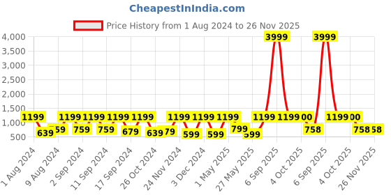myntra.com Arrabi Green & Blue Geometric 300 TC King Bedsheet with 2 Pillow Covers arrabi Price History Graph from 1 Aug 2024 to 25 Nov 2025