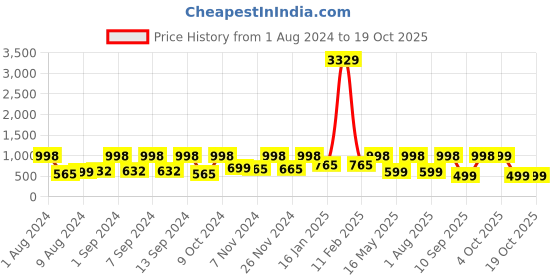 myntra.com Arrabi Green & Blue Geometric 300 TC King Size Fitted Bedsheet With 2 Pillow Covers arrabi Price History Graph from 1 Aug 2024 to 18 Oct 2025