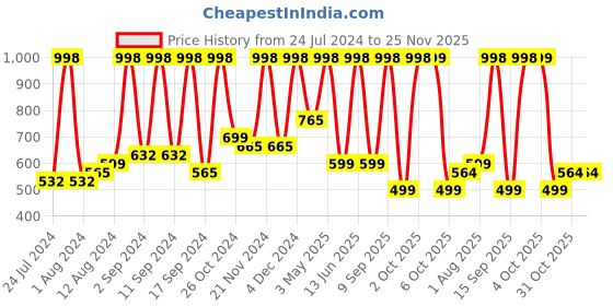 myntra.com Arrabi Green & Blue Geometric Printed 300 TC Fitted King Bedsheet & 2 Pillow Covers arrabi Price History Graph from 24 Jul 2024 to 25 Nov 2025